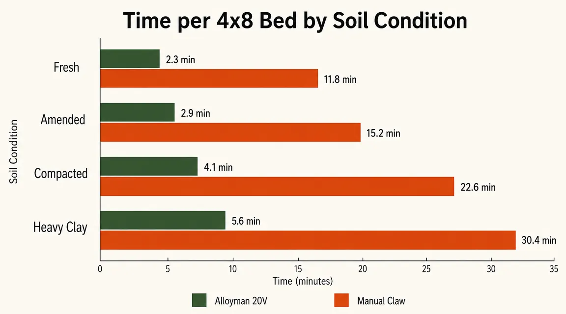Chart comparing effort level and time per bed for cordless cultivator vs manual tiller across four soil conditions