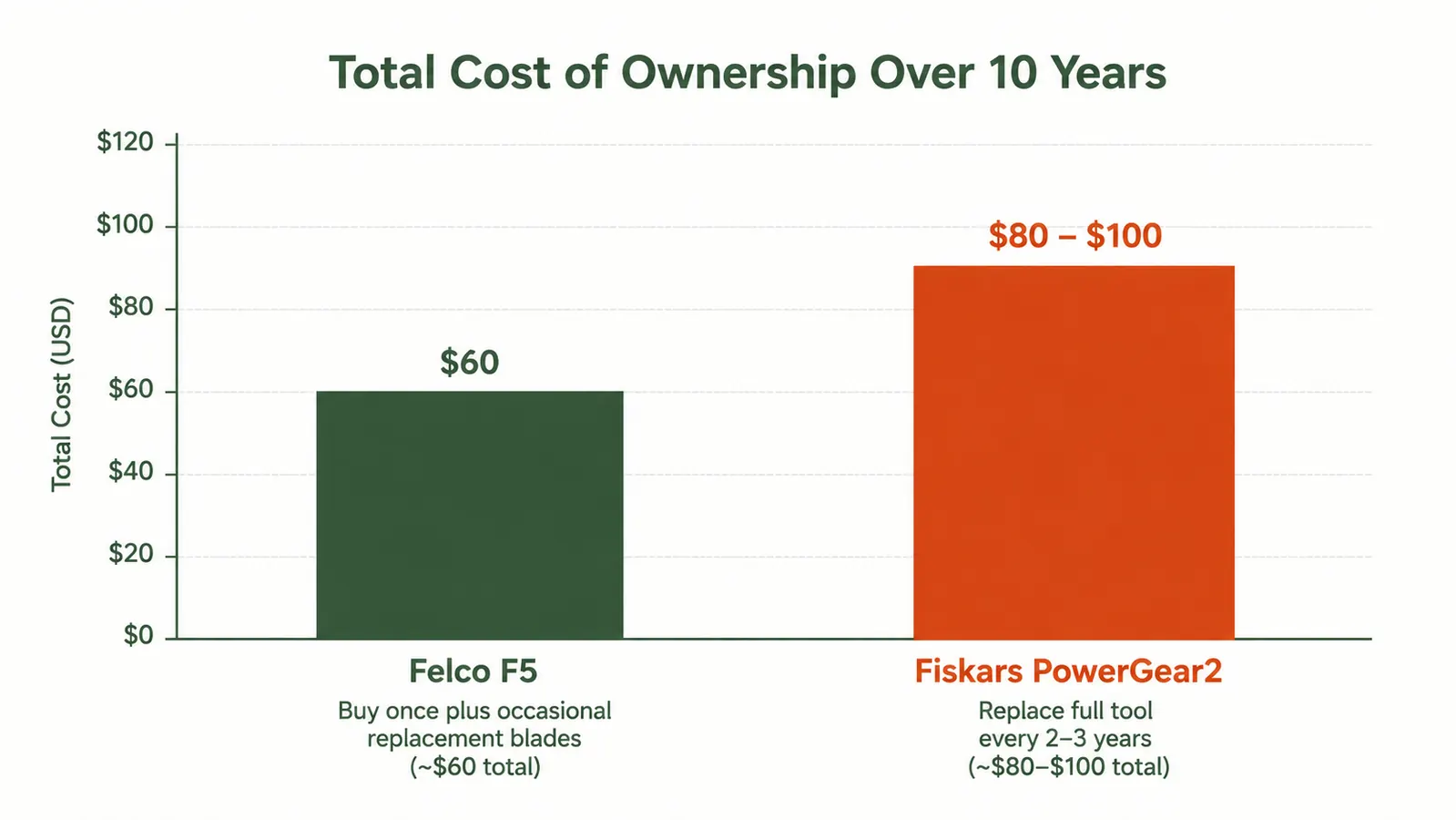 Chart comparing total cost of ownership between Felco F5 and Fiskars PowerGear2 over ten years