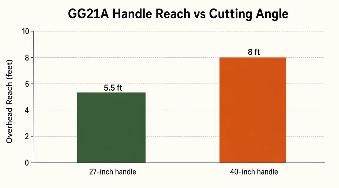Side-by-side chart comparing cutting capacity at 27 inches vs 40 inches handle length