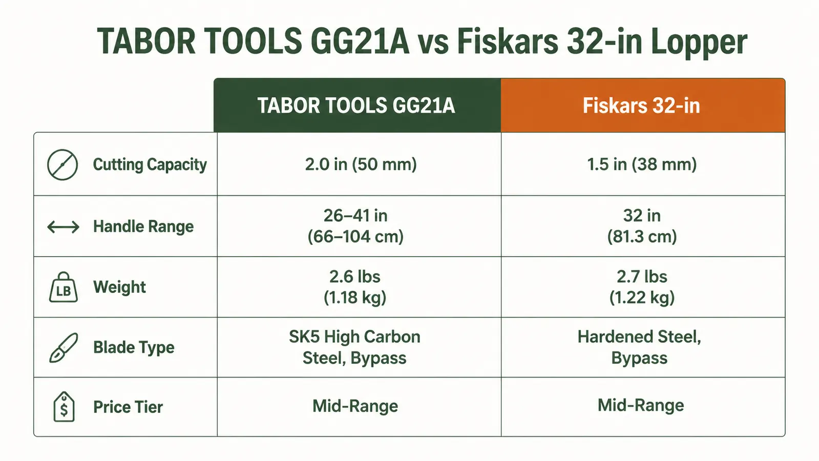 Chart comparing blade cutting capacity, handle length range, and weight between two loppers